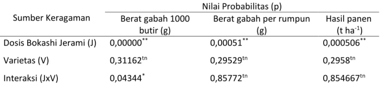 Tabel  5  Analisis  varians  berat  gabah  1000  butir  (g),  berat  gabah  per  rumpun  (g)  dan  berat  gabah per hektar ( t ha -1 ) 