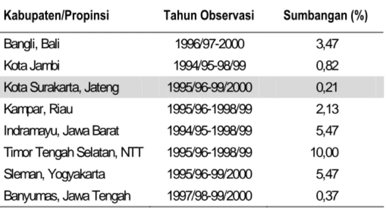 Tabel 1 menggambarkan sumbangan  BUMD di kabupaten terhadap PAD. Sebagai  contoh, BUMD di  kota Surakarta hanya  Tabel 1