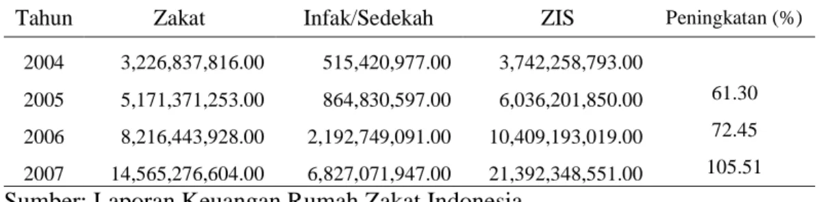 Tabel 2. Penerimaan Dana Zakat, Infak, Shadakah (ZIS) Lembaga Rumah Zakat    Indonesia 