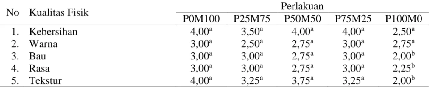 Tabel 1. Kualitas fisik silase rumput Benggala (Panicum maximum)  