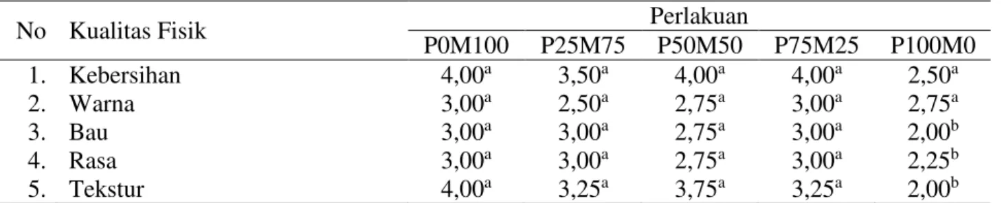 Tabel 1. Kualitas fisik silase rumput Benggala (Panicum maximum)  