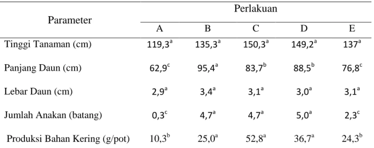 Tabel 1. Rata-rata Tinggi Tanaman, Lebar Daun, Panjang Daun, Jumlah Anakan,  dan Produksi Bahan Kering Tanaman Rumput Benggala (Panicum maximum) pada berbagai  tingkat pemupukan nitrogen, fosfor, kalium