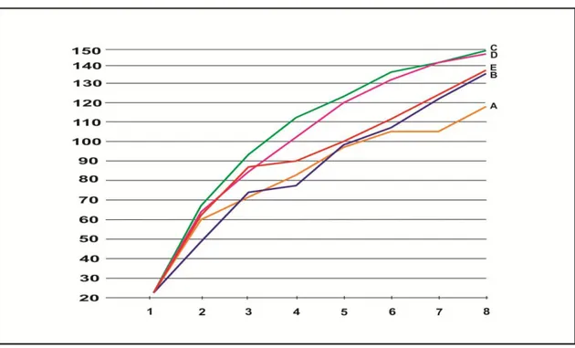 Grafik 1. Tingkat laju tinggi tanaman rumput benggala (Panicum maximum) 