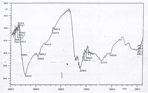 Gambar 1 Spektra inframerah asam humat