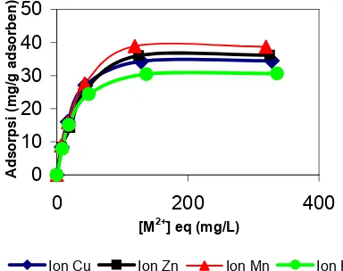 Gambar 3 Isoterm adsorpsi logam gabungan Cu, Zn,Mn dan Fe pada pH 5 oleh asam humat pada paparankonsentrasi 0, 25, 50, 100, 200 dan 400 mg/L