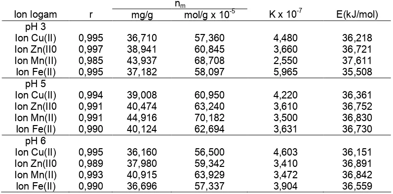 Tabel 1 Parameter Langmuir untuk adsorpsi ion logam gabungan Cu(II), Zn(II),Mn(II) dan Fe(II) pada pH 3, 5, dan 6 dengan asam humatn