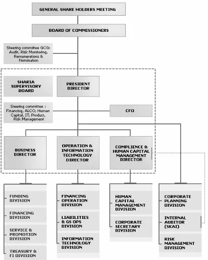 Gambar IV.1 Struktur Organisasi PT General Electric Finance Indonesia -Jakarta 