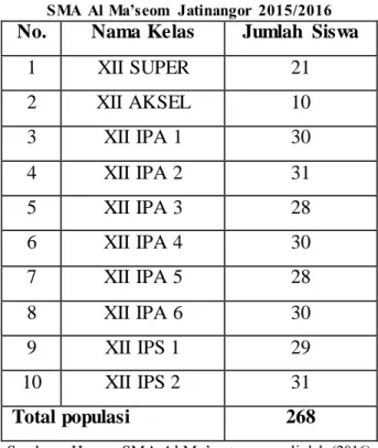 Tabel  5 Jumlah  Siswa Kelas XII    SMA  Al Ma’seom  Jatinangor  2015/2016 