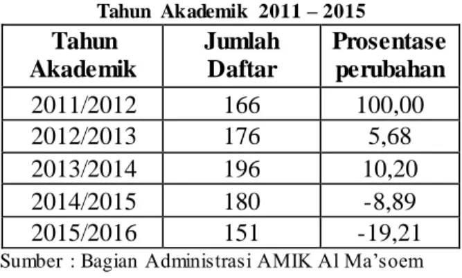 Tabel  1  Jumlah  Mahasiswa  AMIK  Al Ma’soem  Tahun  Akademik  2011 – 2015  Tahun  Akademik  Jumlah Daftar  Prosentase perubahan  2011/2012  166  100,00  2012/2013  176  5,68  2013/2014  196  10,20  2014/2015  180  -8,89  2015/2016  151  -19,21 