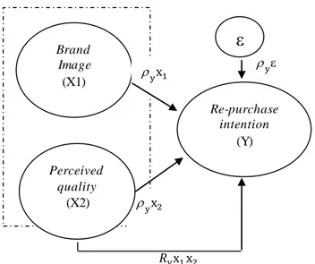 Gambar  2 Model  Hubungan  Kausal  X dan  Y  Sumber  : data diolah 