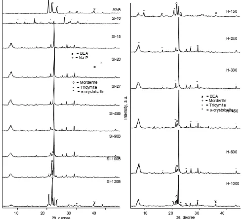 Fig. 1 XRD patterns of the samples in the various ofSiO2/Al2O3 ratio