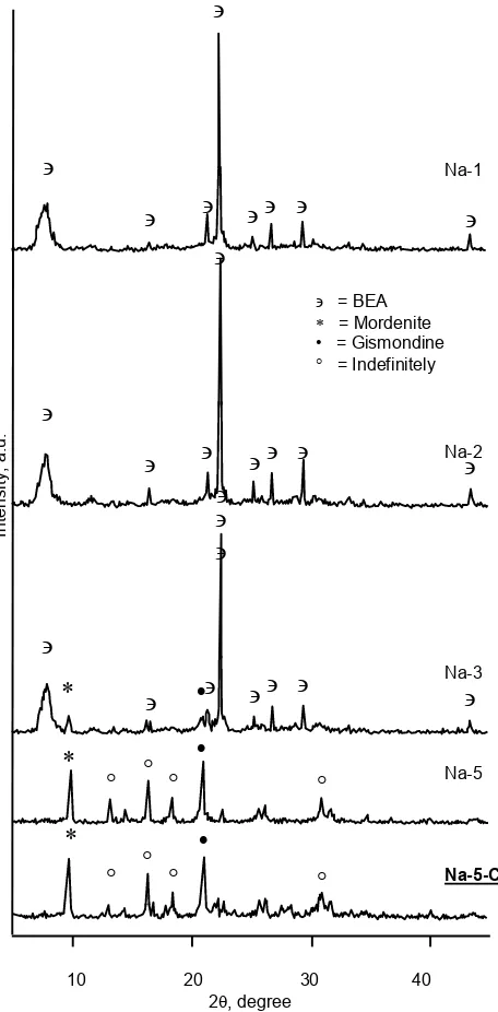 Fig. 3 XRD patterns of the samples in the various ofNa2O/Al2O3 ratio