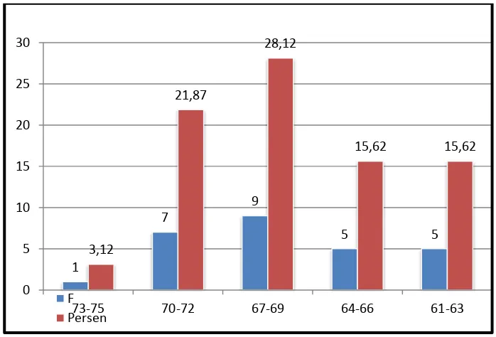  Figure 4.3 Bar Chart Post-Test Results Experimental Class 