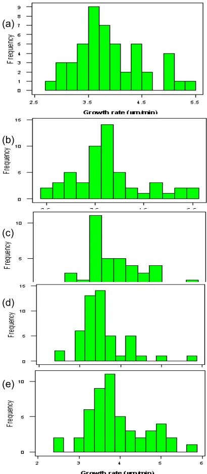 Table 1Parameters of growth rate distribution of the(001) face at 25 °C, relative supersaturation of 0.807under various flowsFlow rate (mL/min)
