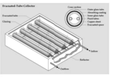 Gambar 2-5. Evacuated Receiver 