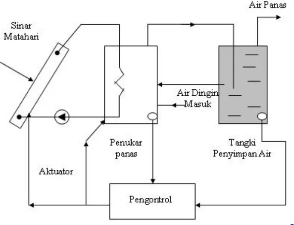 Gambar 2-6. Sistem Pemanas Air 