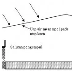 Gambar 2-7. Sistem Distilasi Air 