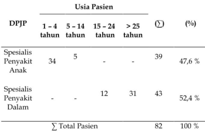 Tabel  1.  Persentase  Berdasarkan  Usia 