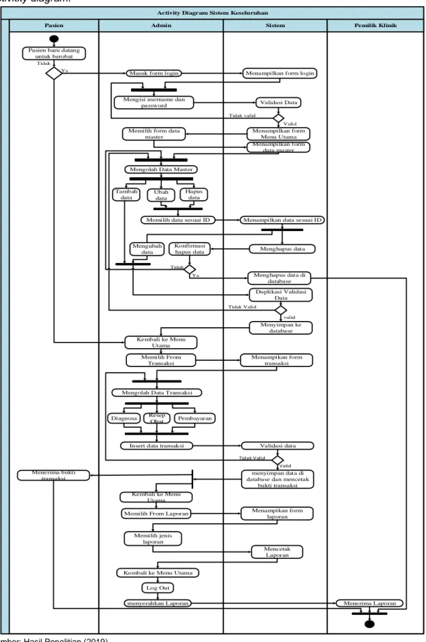 Gambar 2. Activity Diagram Sistem Usulan 
