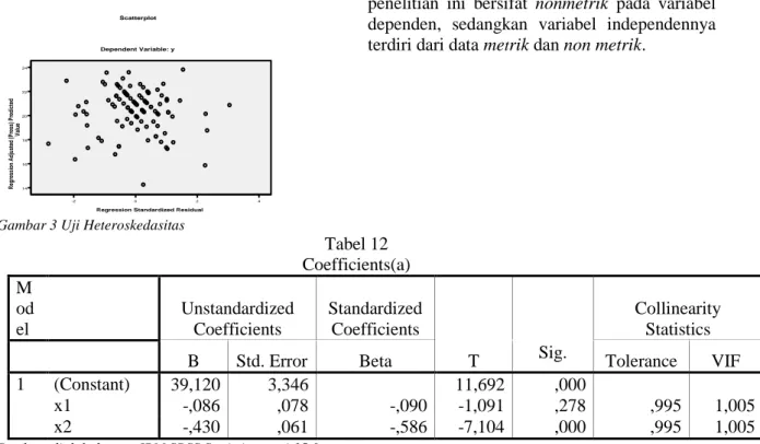 Tabel 12  Coefficients(a)  M od el     Unstandardized Coefficients  Standardized Coefficients  T  Collinearity Statistics 
