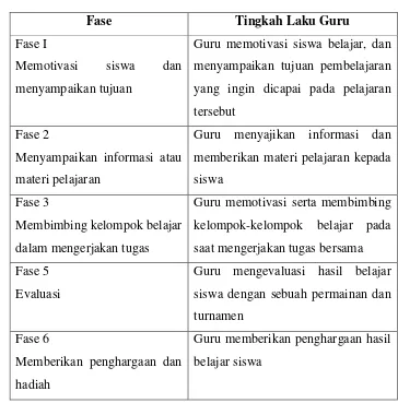 Tabel 2.2. Fase-Fase dalam Model Pembelajaran Kooperatif Tipe TGT 