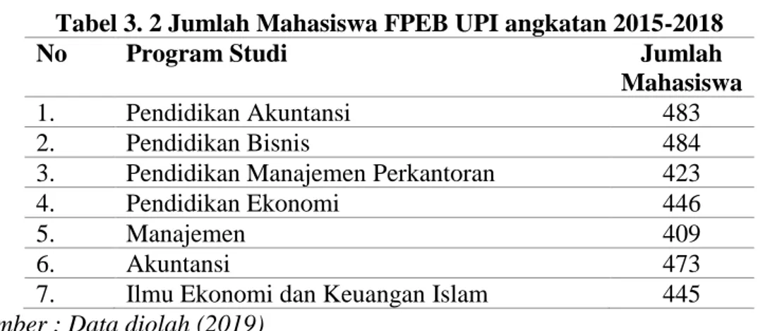 Tabel 3. 2 Jumlah Mahasiswa FPEB UPI angkatan 2015-2018 