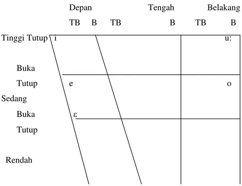 Diagram Bunyi Vokal Bahasa Indonesia  