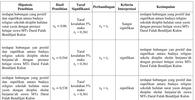 Tabel 4.2 Rekapitulasi hasil penelitian 