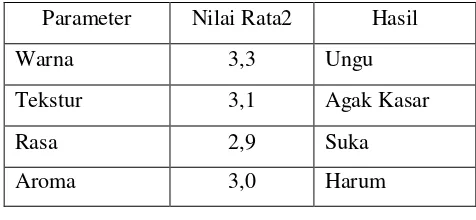 Tabel 4.5 Rata-rata Hasil Uji Organoleptik jus jambu mete dengan buah      