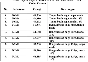 Tabel 4.1  Kadar Vitamin C Jus Jambu Mete Dengan Penambahan Daging 