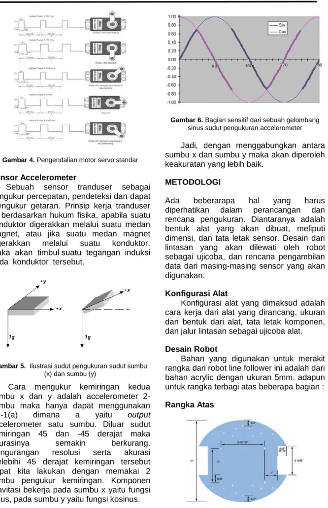 Gambar 4. Pengendalian motor servo standar 