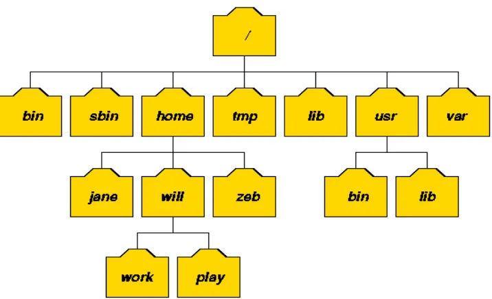 Gambar 1.3  Struktur direktori pada Linux