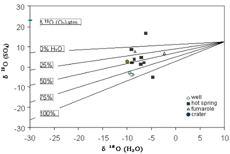 Fig 3. The relationship between 18O(SO4) and  18O(H2O)values of hot springs, wells fumaroles and crater inSumatraaccordingtopercentwaterinoxidationreaction.