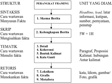 Tabel I : Skema Perangkat Framing Model Zhongdang Pan dan Gerald M. Kosicki 