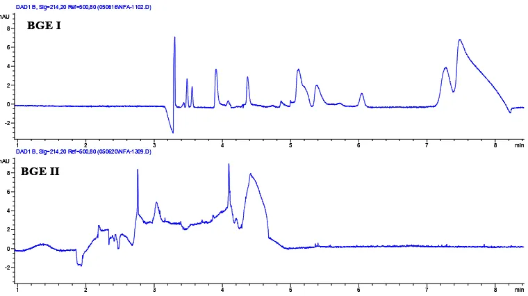 Fig 1. Chromatogram of phloem sap of R. communison Sephadex G-25 M (eluent 20 mM Tris-HCl/20 mMNaCl/1 mM NaN3)