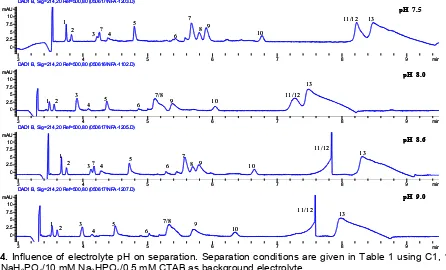 Fig 3. The effects of various concentrations of BGE I (Na2HPO4/NaH2PO4/CTAB) in mM at pH 8.0