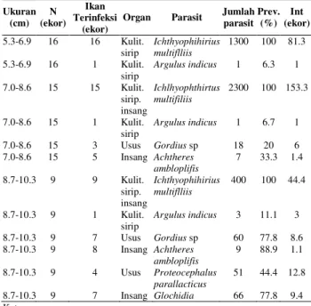 Tabel 2.  Hubungan   antara  prevalensi  dan  intensitas  parasit  terhadap panjang tubuh ikan Botia 