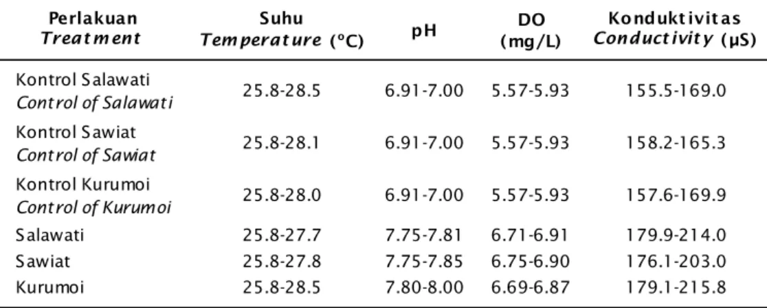 Tabel 4. Data kualitas air selama pemeliharaan ikan rainbow di akuarium stagnan Table 4