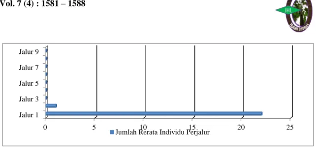 Gambar 4.  Bekantan  Berdasarkan  Tingkat  Umur  yang  Ditemukan  di  Taman  Wisata  Alam  Tanjung  Belimbing  (Proboscis  Monkey  Based  on  Age  Found in Taman Wisata Alam Tanjung Belimbing)