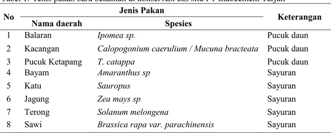 Tabel 1.  Jenis pakan baru bekantan di konservasi eks situ PT Indocement Tarjun 