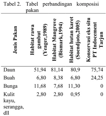 Tabel 2.   Tabel  perbandingan  komposisi  pakan  Jenis Pakan Habitat rawa  gambut  (Yeager,1989) Habitat Mangrove (Bismark,1994) Habitat hutan karet  (Soendjoto,2005) Konservasi eks situ  PT Indocement  Tarjun Daun  51,94  81,14  80,9  75,74  Buah  6,80  