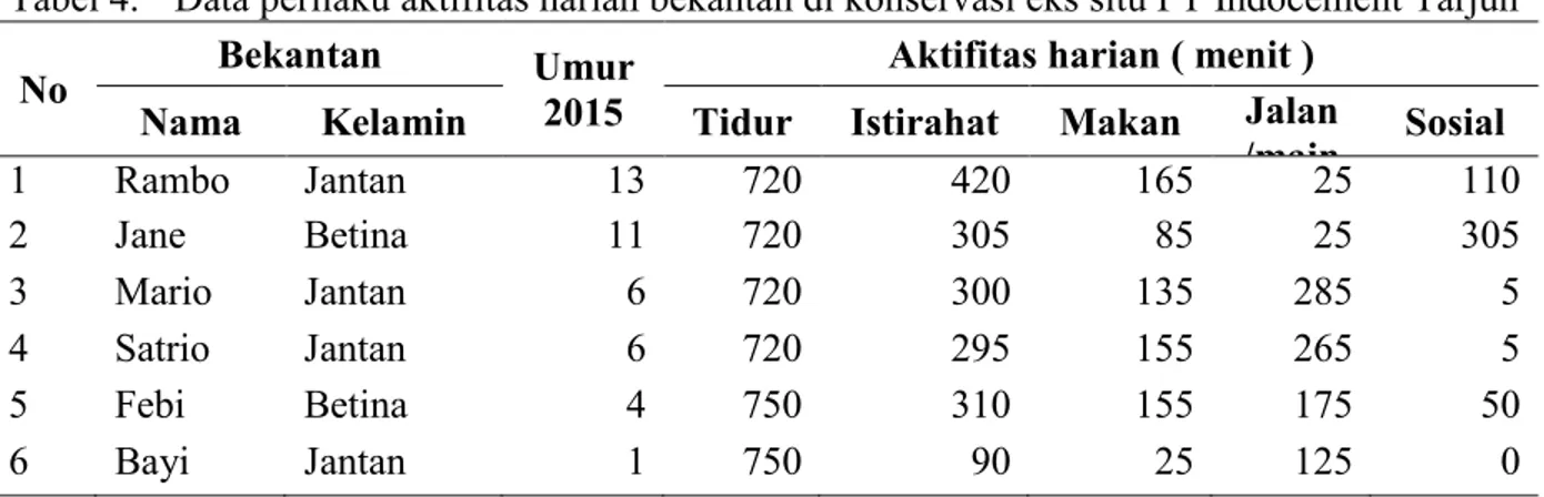 Tabel 4.   Data perilaku aktifitas harian bekantan di konservasi eks situ PT Indocement Tarjun 