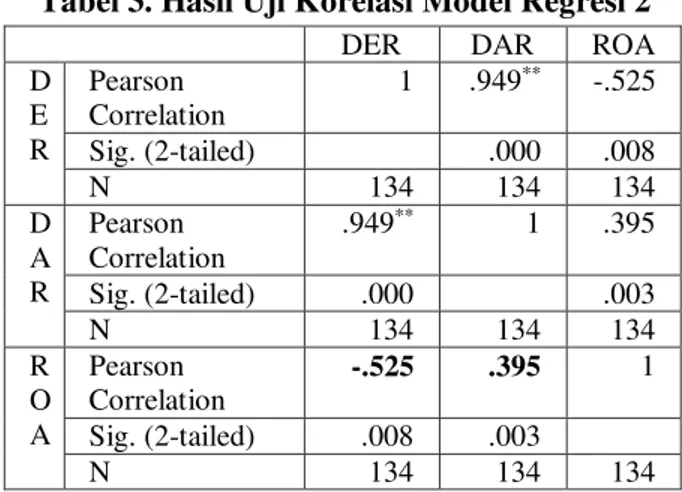 Tabel 2. Hasil Uji Korelasi Model Regresi 1 