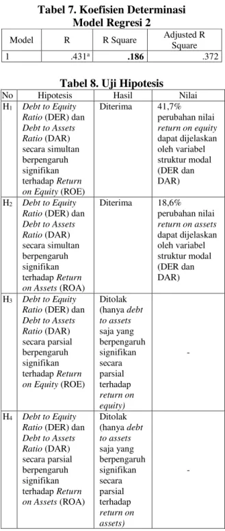 Tabel 7. Koefisien Determinasi  Model Regresi 2 