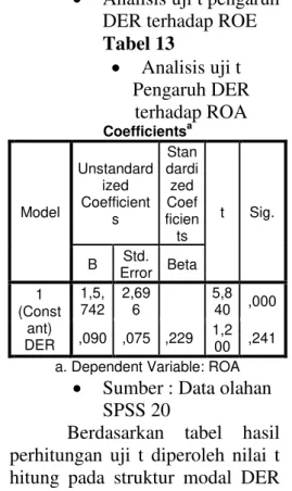 Tabel 13    Analisis uji t  Pengaruh DER  terhadap ROA  Coefficients a Model  Unstandardized Coefficient s  Stan dardized Coef ficien ts  t  Sig