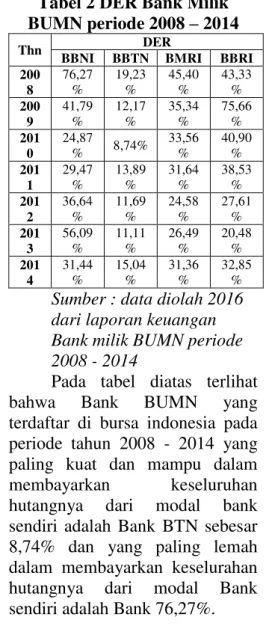 Tabel 2 DER Bank Milik  BUMN periode 2008  – 2014 