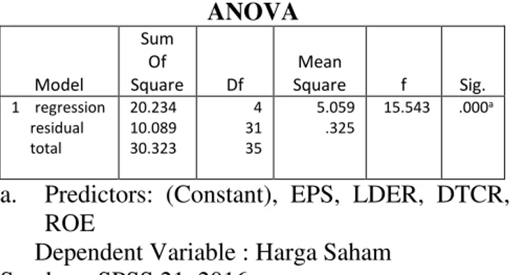 Tabel 1. Uji F (Simulltan)  ANOVA  Model  Sum Of  Square  Df  Mean  Square  f  Sig.  1    regression       residual       total  20.234 10.089 30.323  4 31 35  5.059 .325  15.543  .000 a 