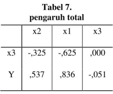 Tabel 6 menunjukkan bahwa pengaruh tidak langsung  (Indirect  effect /  IE)  antara  kepemilikan  manajemen  (X2)  terhadap  ROE  (Y)  adalah  sebesar  0.016