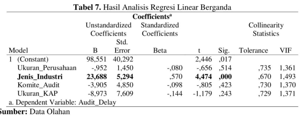 Tabel 7. Hasil Analisis Regresi Linear Berganda  Coefficients a Model  Unstandardized Coefficients  Standardized Coefficients  t  Sig