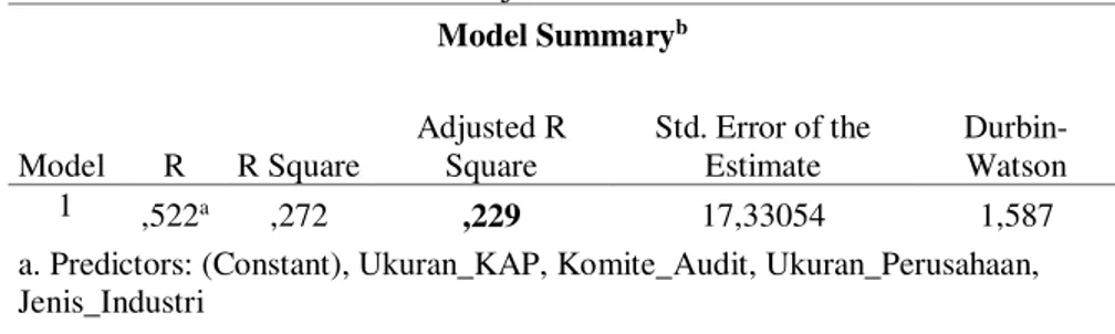 Tabel 9. Hasil Uji Koefisien Determinasi  Model Summary b Model  R  R Square  Adjusted R Square  Std
